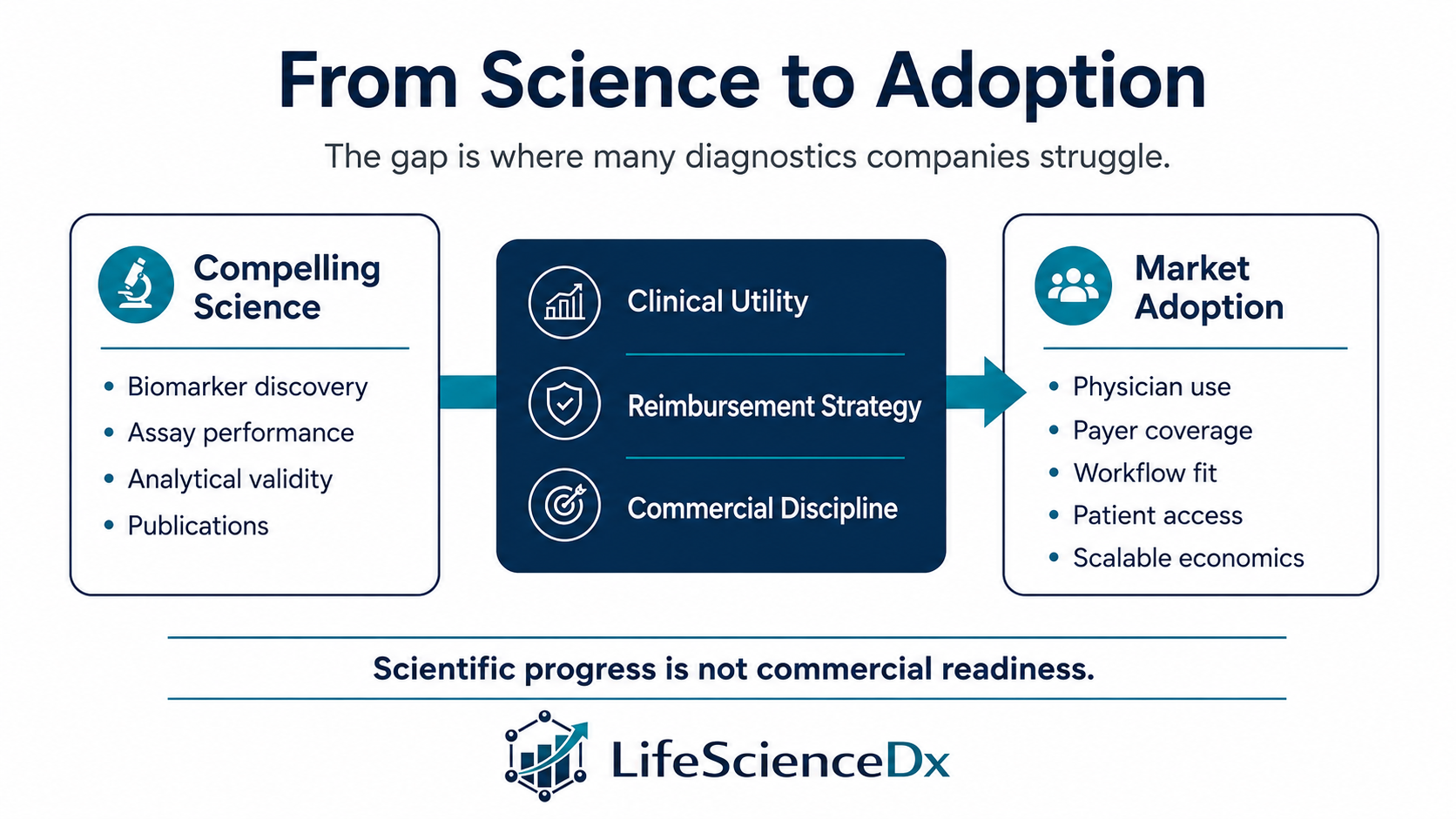 From science to commercial adoption — the diagnostics commercialization journey